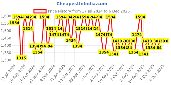 myntra.com Laado - Pamper Yourself Pack of 2 White & Black Solid Cotton Salwar laado - pamper yourself Price History Graph from 17 Jul 2024 to 6 Dec 2025