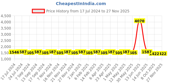 myntra.com Laado - Pamper Yourself Printed Pure Cotton Band Collar Co-Ords laado - pamper yourself Price History Graph from 17 Jul 2024 to 26 Nov 2025