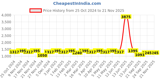 myntra.com Laado - Pamper Yourself Printed Pure Cotton Top & Trouser Co-Ords laado - pamper yourself Price History Graph from 25 Oct 2024 to 19 Nov 2025