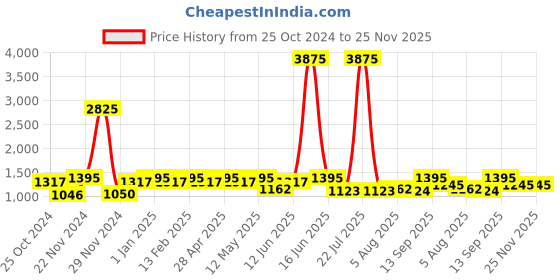 myntra.com Laado - Pamper Yourself Printed Pure Cotton Top With Palazzo Co-Ords laado - pamper yourself Price History Graph from 25 Oct 2024 to 25 Nov 2025