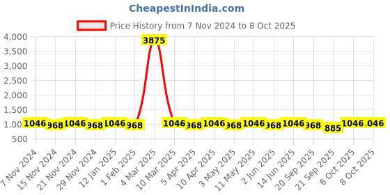 myntra.com Laado - Pamper Yourself Printed Square Neck Top & Trouser laado - pamper yourself Price History Graph from 7 Nov 2024 to 8 Oct 2025