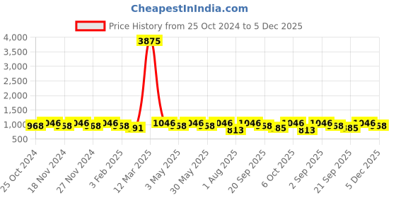 myntra.com Laado - Pamper Yourself Printed Tunic With Trousers Co-Ords laado - pamper yourself Price History Graph from 25 Oct 2024 to 5 Dec 2025