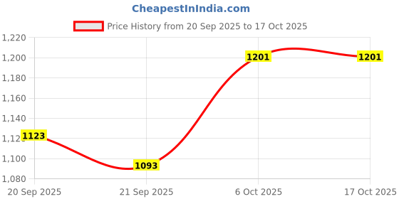 myntra.com Laado - Pamper Yourself Round Neck Tunic & Palazzos laado - pamper yourself Price History Graph from 20 Sep 2025 to 16 Oct 2025