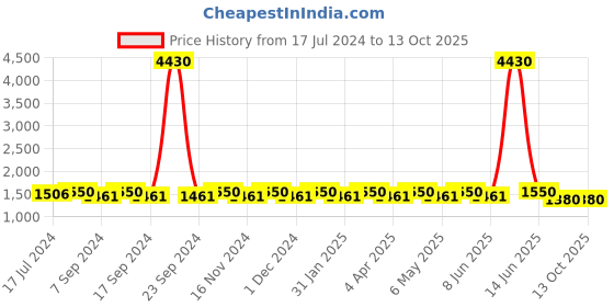 myntra.com Laado - Pamper Yourself Top With Palazzo Co-Ord Set laado - pamper yourself Price History Graph from 17 Jul 2024 to 13 Oct 2025