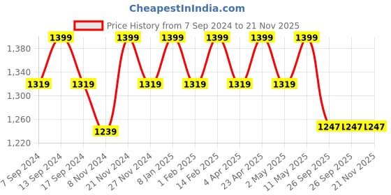 myntra.com Laado - Pamper Yourself Tropical Print A-Line Midi Dress laado - pamper yourself Price History Graph from 7 Sep 2024 to 20 Nov 2025