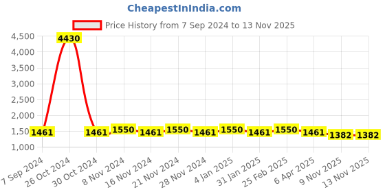myntra.com Laado - Pamper Yourself Women Floral Printed Regular Pure Cotton Kurta with Salwar laado - pamper yourself Price History Graph from 7 Sep 2024 to 12 Nov 2025