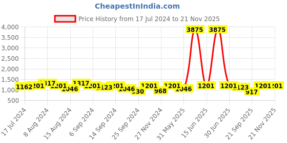 myntra.com Laado - Pamper Yourself Women Green & Silver Striped Lurex Pleated Kaftan Kurta & Palazzos laado - pamper yourself Price History Graph from 17 Jul 2024 to 19 Nov 2025