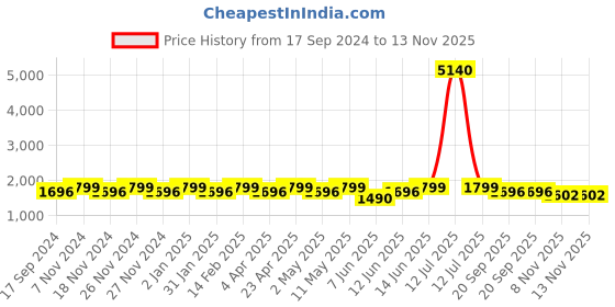 myntra.com Laado - Pamper Yourself Women Paisley Printed Regular Pure Cotton Kurta with Salwar laado - pamper yourself Price History Graph from 17 Sep 2024 to 13 Nov 2025