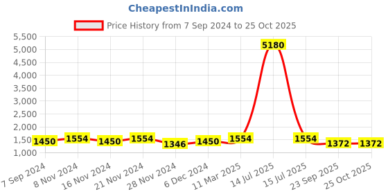 myntra.com Laado - Pamper Yourself Women Yellow Floral Yoke Design Pure Cotton Kurta with Trousers & With Dupatta laado - pamper yourself Price History Graph from 7 Sep 2024 to 24 Oct 2025