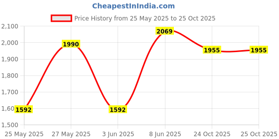 myntra.com LAAKHI Abstract Printed V-Neck A-Line Chanderi Silk Kurta With Trousers laakhi Price History Graph from 25 May 2025 to 24 Oct 2025