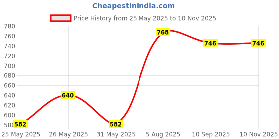 myntra.com LAAKHI Embroidered Boat Neck Pure Cotton Kurta laakhi Price History Graph from 25 May 2025 to 10 Nov 2025