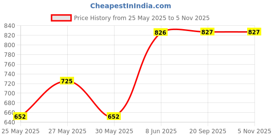 myntra.com LAAKHI Embroidered Floral Kurta laakhi Price History Graph from 25 May 2025 to 1 Nov 2025