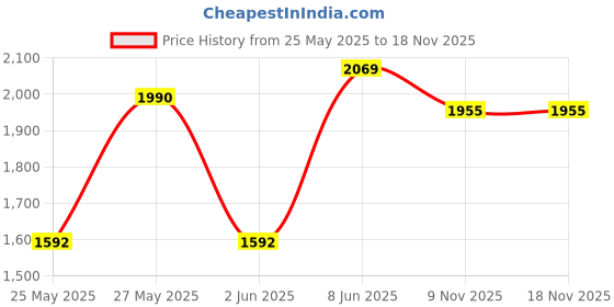 myntra.com LAAKHI Floral Printed Mandarin Collar Chanderi Silk Straight Kurta With Trousers laakhi Price History Graph from 25 May 2025 to 18 Nov 2025