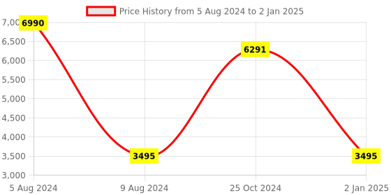 myntra.com Laalzari Abstract Printed Shoulder Straps Back Slits Top With Palazzos & Dupatta laalzari Price History Graph from 5 Aug 2024 to 2 Jan 2025