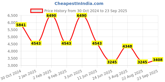 myntra.com Laalzari Embellished V-Neck Three-Quarter Sleeves Net Maxi Dress laalzari Price History Graph from 30 Oct 2024 to 23 Sep 2025