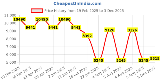 myntra.com Laalzari Embroidered Crop Top With Skirt & Shrug laalzari Price History Graph from 19 Feb 2025 to 3 Dec 2025