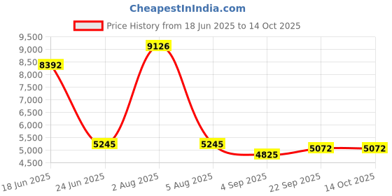 myntra.com Laalzari Embroidered Ombre Crop Top And Skirt With Shrug laalzari Price History Graph from 18 Jun 2025 to 14 Oct 2025