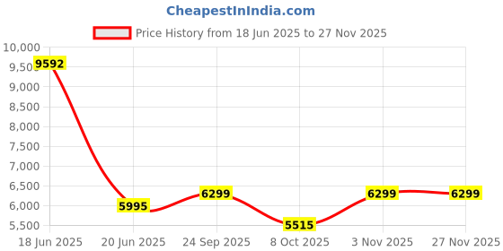 myntra.com Laalzari Embroidered Ready to Wear Lehenga & Blouse With Dupatta laalzari Price History Graph from 18 Jun 2025 to 24 Nov 2025