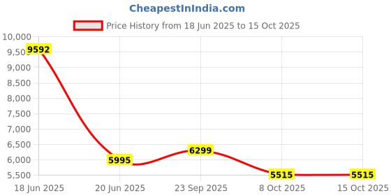 myntra.com Laalzari Embroidered Ready to Wear Lehenga & Blouse With Dupatta laalzari Price History Graph from 18 Jun 2025 to 14 Oct 2025