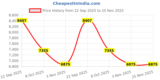 myntra.com Laalzari Embroidered Ready to Wear Lehenga & Blouse With Dupatta laalzari Price History Graph from 22 Sep 2025 to 24 Nov 2025