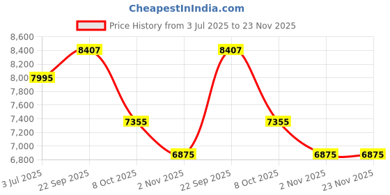 myntra.com Laalzari Embroidered Ready to Wear Lehenga & Blouse With Dupatta laalzari Price History Graph from 3 Jul 2025 to 22 Nov 2025