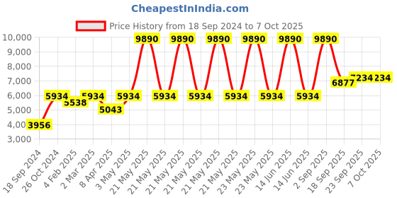 myntra.com Laalzari Embroidered Shoulder Straps Crop Top With Palazzo & Dupatta laalzari Price History Graph from 18 Sep 2024 to 4 Oct 2025