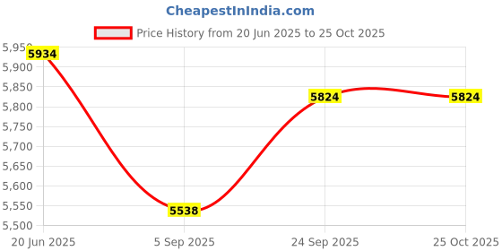 myntra.com Laalzari Embroidered Shoulder StrapsCrop Top & Palazoo With Neck Band Dupatta laalzari Price History Graph from 20 Jun 2025 to 25 Oct 2025