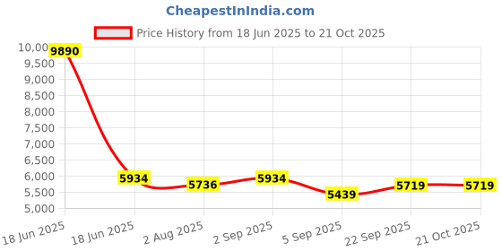 myntra.com Laalzari Embroidered Shoulder StrapsCrop Top & Palazoo With Neck Band Dupatta laalzari Price History Graph from 18 Jun 2025 to 21 Oct 2025
