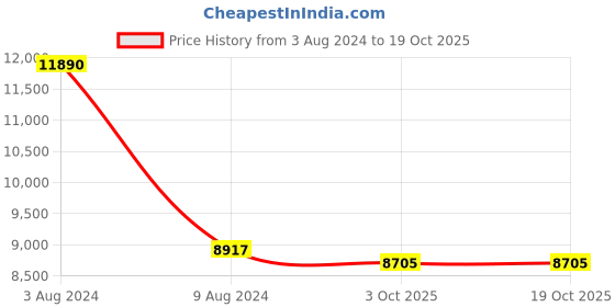 myntra.com Laalzari Embroidered Shrug & Crop Top With Sharara Co-Ords laalzari Price History Graph from 3 Aug 2024 to 18 Oct 2025