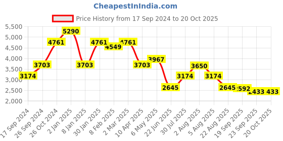 myntra.com Laalzari Embroidered Top & Palazzos With Band Dupatta laalzari Price History Graph from 17 Sep 2024 to 20 Oct 2025