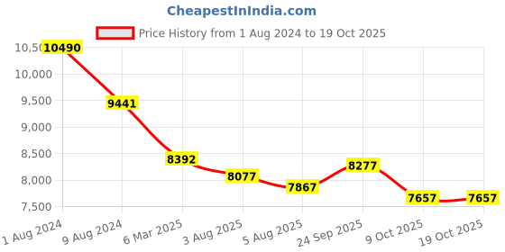 myntra.com Laalzari Ethnic Motifs Embroidered Sequinned Top & Skirt With Shrug laalzari Price History Graph from 1 Aug 2024 to 18 Oct 2025