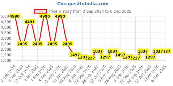 myntra.com Laalzari Ethnic Printed Printed Shirt Neck Cuffed Sleeves Tunic With Palazzos laalzari Price History Graph from 2 Sep 2024 to 5 Dec 2025