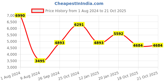 myntra.com Laalzari Floral Embroidered Peplum Top with Skirt & Neck Band Dupatta laalzari Price History Graph from 1 Aug 2024 to 20 Oct 2025