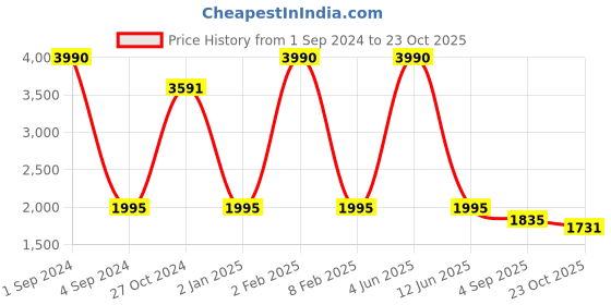 myntra.com Laalzari Floral Printed Shirt Collar Cuffed Sleeves Top With Trousers laalzari Price History Graph from 1 Sep 2024 to 23 Oct 2025