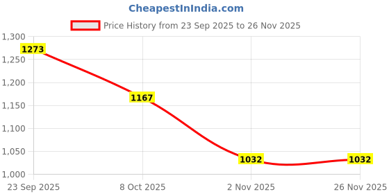 myntra.com Laalzari Men Abstract Printed Pathani Kurta laalzari Price History Graph from 23 Sep 2025 to 26 Nov 2025