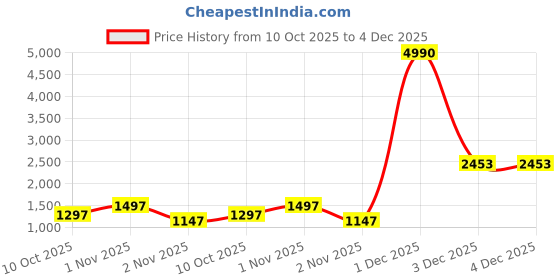 myntra.com Laalzari Men Crepe Kurta laalzari Price History Graph from 10 Oct 2025 to 4 Dec 2025