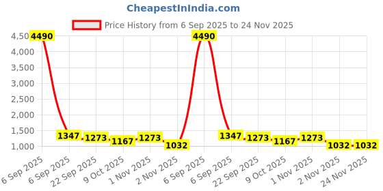 myntra.com Laalzari Men Floral Printed Fusion Pathani Kurta laalzari Price History Graph from 6 Sep 2025 to 23 Nov 2025