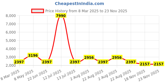 myntra.com Laalzari Men Ombre Dyed Straight Kurta with Trouser laalzari Price History Graph from 8 Mar 2025 to 22 Nov 2025