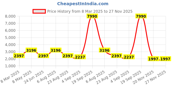 myntra.com Laalzari Men Ombre Regular Straight Kurta with Trousers laalzari Price History Graph from 8 Mar 2025 to 26 Nov 2025