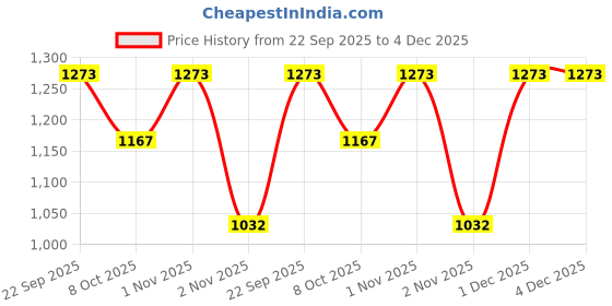 myntra.com Laalzari Men Pueple Printed Kurta laalzari Price History Graph from 22 Sep 2025 to 3 Dec 2025