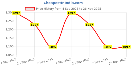 myntra.com Laalzari Men Yellow Ombre Dyed Thread Work Kurta laalzari Price History Graph from 4 Sep 2025 to 25 Nov 2025