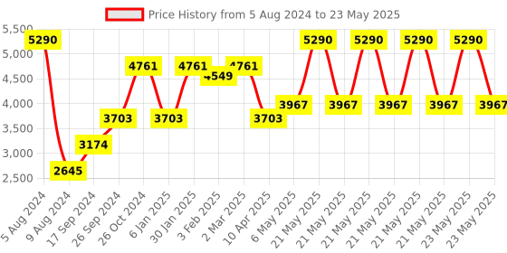 myntra.com Laalzari Printed Shoulder Straps Top With Trouser And Dupatta laalzari Price History Graph from 5 Aug 2024 to 23 May 2025