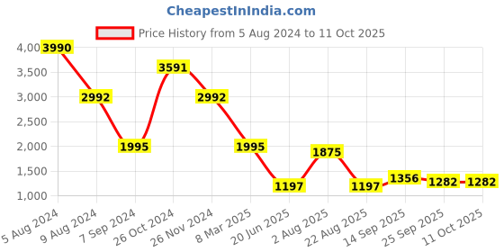 myntra.com Laalzari Printed Strapless Top & Skirt Co-Ords laalzari Price History Graph from 5 Aug 2024 to 11 Oct 2025