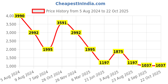 myntra.com Laalzari Printed Top With Skirts Co-Ords laalzari Price History Graph from 5 Aug 2024 to 21 Oct 2025