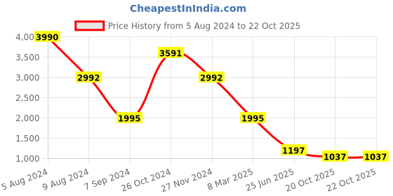 myntra.com Laalzari Printed Top With Skirts Co-Ords laalzari Price History Graph from 5 Aug 2024 to 22 Oct 2025
