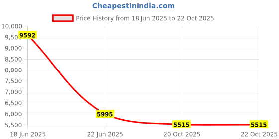 myntra.com Laalzari Rama Green Printed Crop Top Palazzo Cape Set laalzari Price History Graph from 18 Jun 2025 to 22 Oct 2025