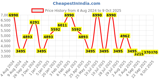 myntra.com Laalzari Ready to Wear Lehenga & Blouse With Dupatta laalzari Price History Graph from 4 Aug 2024 to 9 Oct 2025