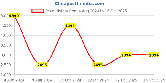myntra.com Laalzari Ready to Wear Lehenga & Blouse With Dupatta laalzari Price History Graph from 4 Aug 2024 to 16 Oct 2025