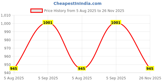 myntra.com Laalzari Silk Saree Blouse laalzari Price History Graph from 5 Aug 2025 to 26 Nov 2025