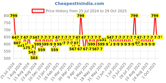 myntra.com laasa  sports LAASA SPORTS Black Tank Top laasa  sports Price History Graph from 25 Jul 2024 to 28 Oct 2025
